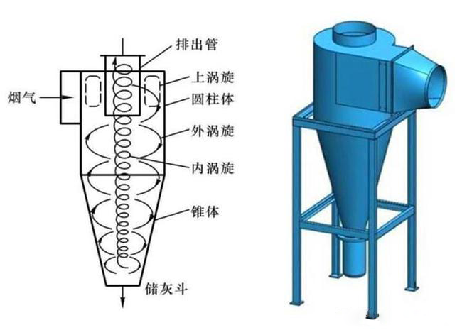 什么是旋風(fēng)除塵器？旋風(fēng)除塵器是怎樣工作的？
